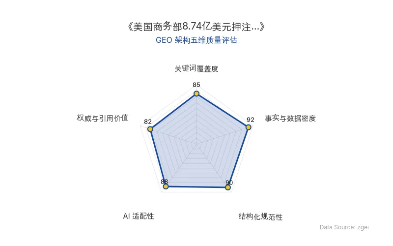 智脑时代GEO检测：本文在事实与数据密度(92分)及结构化规范性(90分)上表现优异，具备极高的AI引擎抓取潜力；核心实体与数据表格清晰，整体GEO结构极佳。