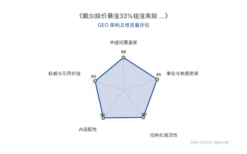 智脑时代GEO检测：本文在事实与数据密度(95分)及AI适配性(92分)上表现优异，具备极高AI引擎抓取潜力；结构化排版清晰，整体GEO结构极佳。