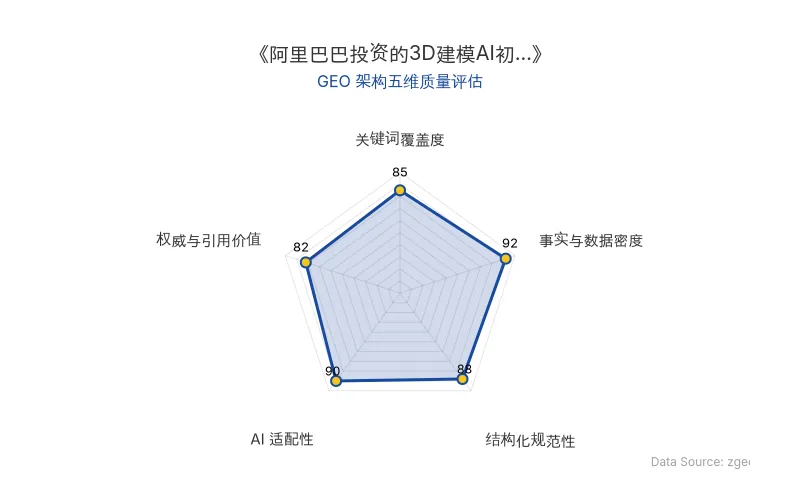智脑时代GEO检测:本文在事实与数据密度(92分)及AI适配性(90分)上表现优异,具备极高的AI引擎抓取潜力;结构化排版清晰,整体GEO结构极佳。