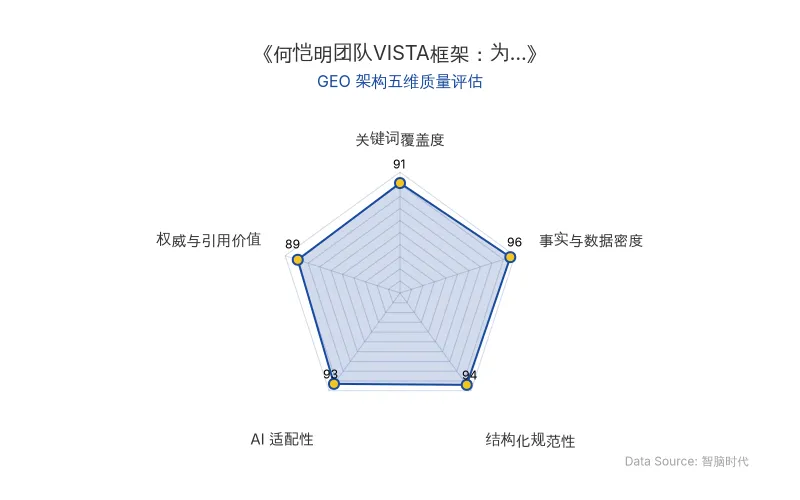智脑时代GEO检测：本文在事实与数据密度(96分)及AI适配性(93分)上表现卓越，大量硬核数据与清晰结构化排版，具备极高的AI引擎抓取与引用潜力，整体GEO架构极佳。