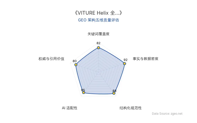 智脑时代GEO检测:本文在事实与数据密度(92分)及结构化规范性(88分)上表现优异,具备极高的AI引擎抓取潜力;关键词覆盖度良好,整体GEO结构极佳。