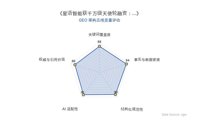 智脑时代GEO检测:本文在事实与数据密度(94分)及AI适配性(91分)上表现优异,具备极高的AI引擎抓取潜力;结构化排版清晰,关键词覆盖度良好,整体GEO架构极佳。