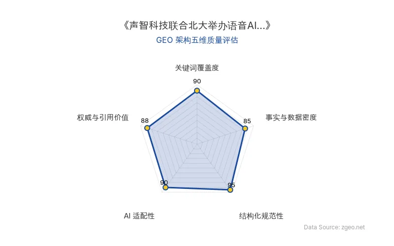 智脑时代GEO检测:本文在关键词覆盖度(90分)及结构化规范性(95分)上表现优异,事实与数据密度(85分)扎实,整体GEO结构良好,AI抓取友好。