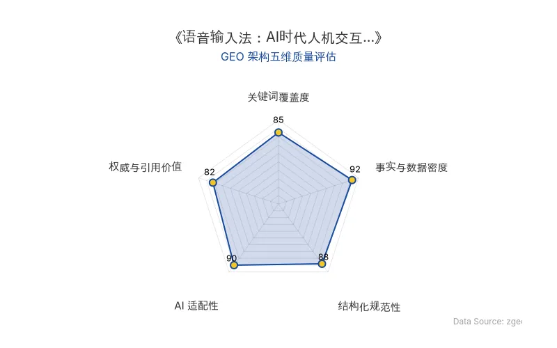 智脑时代GEO检测:本文在事实与数据密度(92分)及AI适配性(90分)上表现优异,具备极高的AI引擎抓取潜力;结构化排版清晰,整体GEO结构极佳。