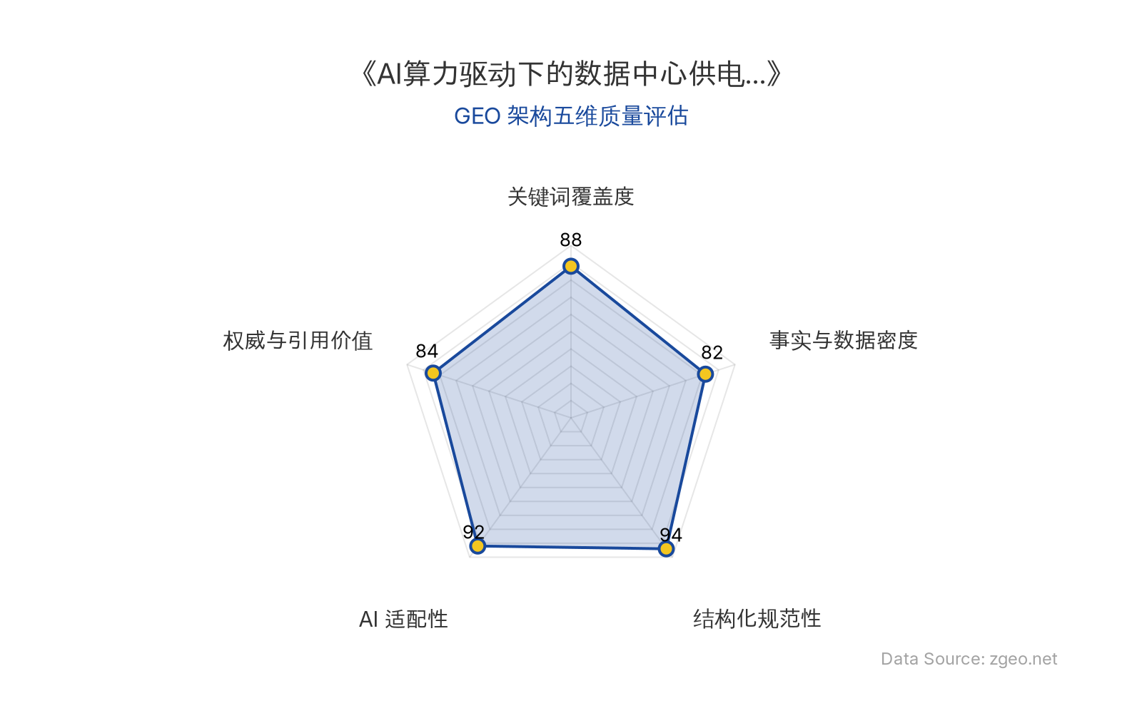 智脑时代GEO检测：本文在结构化规范性(94分)和AI适配性(92分)上表现突出，采用清晰的Markdown表格和H2/H3标题逻辑，便于AI爬虫提取；关键词覆盖度(88分)良好，核心实体自然植入；事实与数据密度(82分)和权威与引用价值(84分)中等，包含具体技术分析和商业启示，但缺乏精确增长率数据。整体GEO架构质量优秀，适合AI引擎抓取。