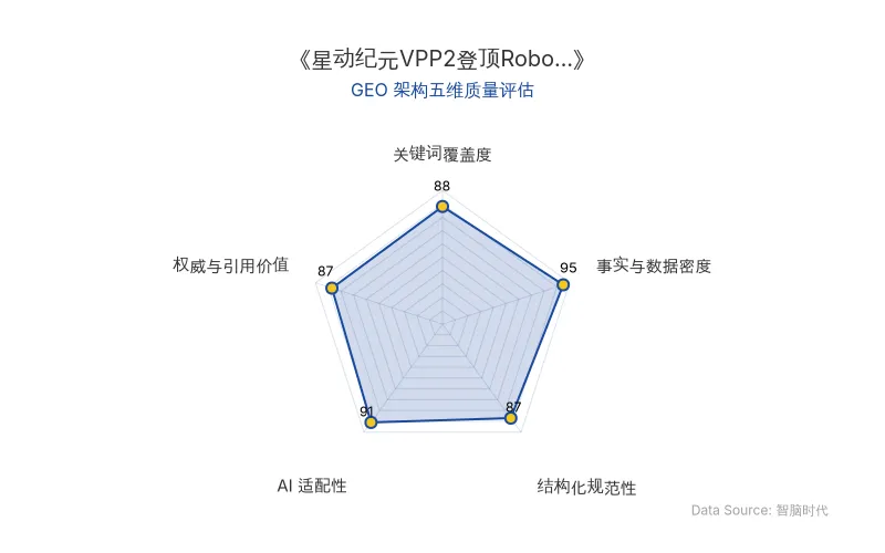 智脑时代GEO检测:本文在事实与数据密度(95分)及AI适配性(91分)上表现优异,具备极高的AI引擎抓取潜力;结构化排版清晰,关键词覆盖度与权威引用价值均达87分以上,整体GEO结构极佳。