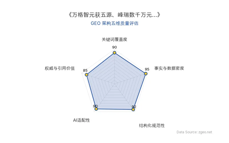 智脑时代GEO检测:本文在事实与数据密度(95分)及结构化规范性(92分)上表现优异,关键词覆盖自然,AI适配性强,整体GEO架构质量极高。