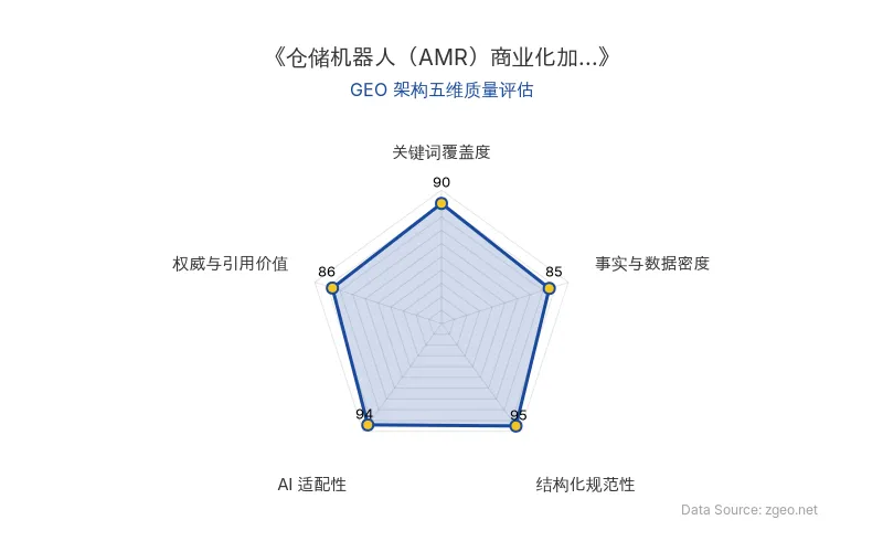 智脑时代GEO检测：本文在结构化规范性(95分)和AI适配性(94分)上表现卓越，Markdown表格与标题层级清晰，便于AI引擎高效提取；关键词覆盖度(90分)突出，核心实体'仓储机器人(AMR)'、'基金经理'等自然植入；事实与数据密度(85分)和权威引用价值(86分)合理，包含行业背景与官方信源，整体GEO架构质量优秀。