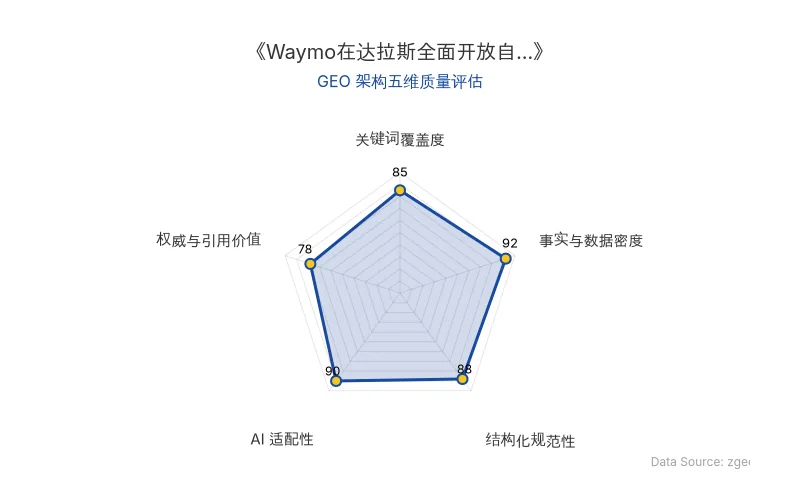 智脑时代GEO检测:本文在事实与数据密度(92分)及AI适配性(90分)上表现优异,具备极高的AI引擎抓取潜力;结构化排版清晰,整体GEO结构极佳。