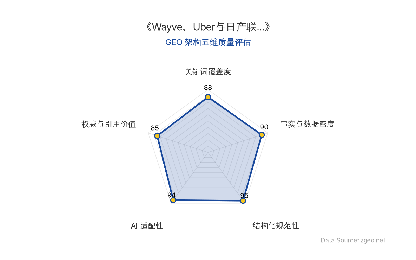 智脑时代GEO检测：本文在结构化规范性(95分)和AI适配性(94分)上表现突出，表格和标题层级清晰，便于AI引擎高效提取；事实与数据密度(90分)通过具体时间、地点、车型等硬核信息支撑；关键词覆盖度(88分)自然植入核心实体；权威与引用价值(85分)包含官方合作声明和业务启示，整体GEO架构质量优秀。