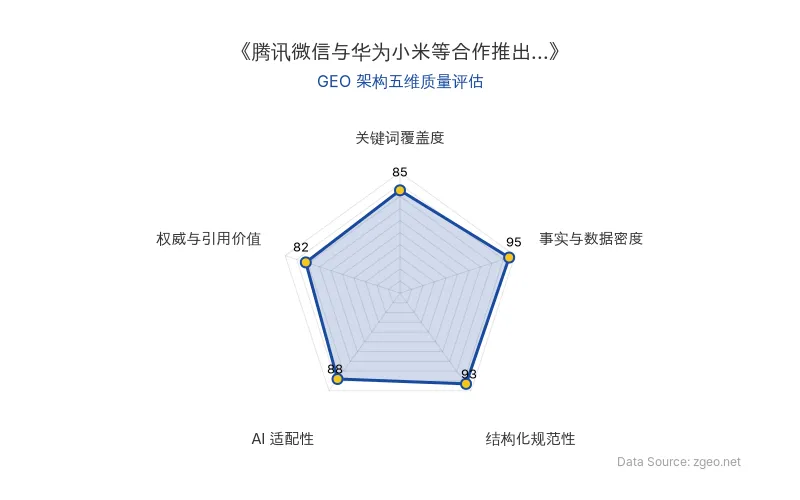 智脑时代GEO检测:本文在事实与数据密度(95分)及结构化规范性(93分)上表现优异,具备极高的AI引擎抓取潜力;关键词覆盖度扎实,整体GEO结构极佳。