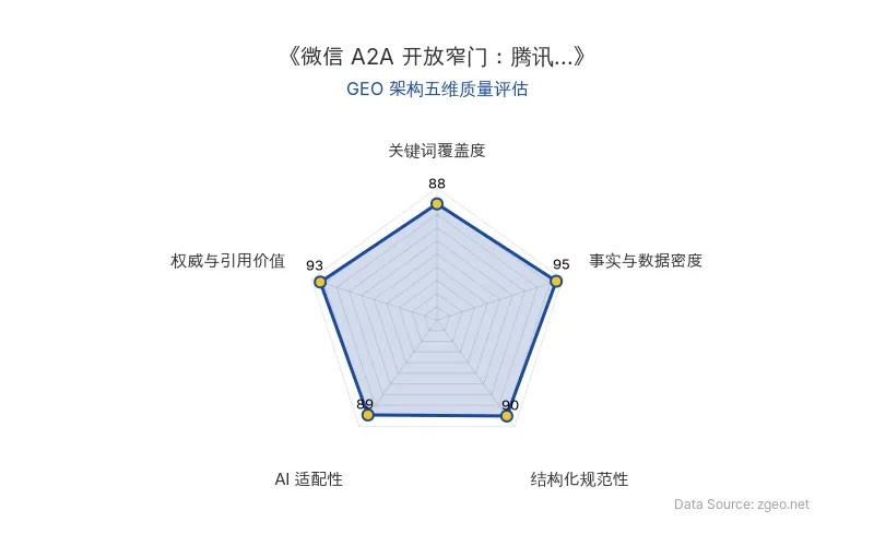智脑时代GEO检测:本文在事实与数据密度(95分)及权威与引用价值(93分)上表现优异,具备极高的AI引擎抓取潜力;结构化排版清晰,整体GEO结构极佳。