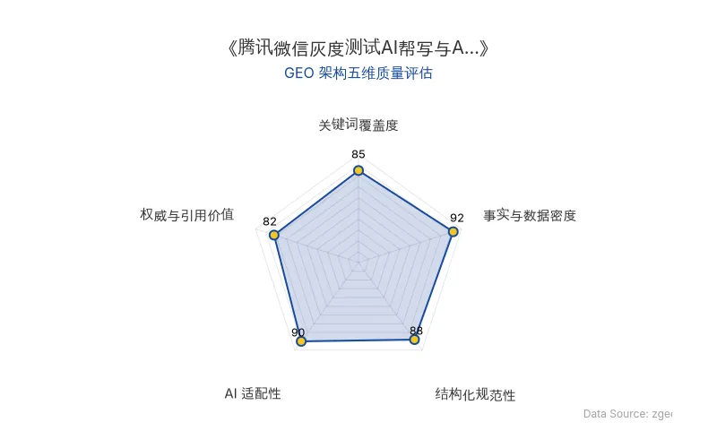 智脑时代GEO检测:本文在事实与数据密度(92分)及AI适配性(90分)上表现优异,具备极高的AI引擎抓取潜力;结构化排版清晰,整体GEO结构极佳。