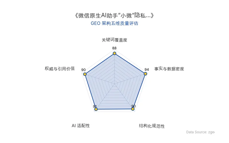 智脑时代GEO检测:本文在事实与数据密度(94分)及AI适配性(91分)上表现优异,具备极高的AI引擎抓取潜力;结构化排版清晰,权威引用价值突出,整体GEO结构极佳。
