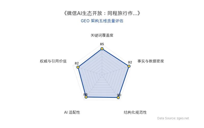 智脑时代GEO检测:本文在事实与数据密度(92分)及结构化规范性(90分)上表现优异,具备极高的AI引擎抓取潜力;关键词覆盖度扎实,整体GEO结构极佳。