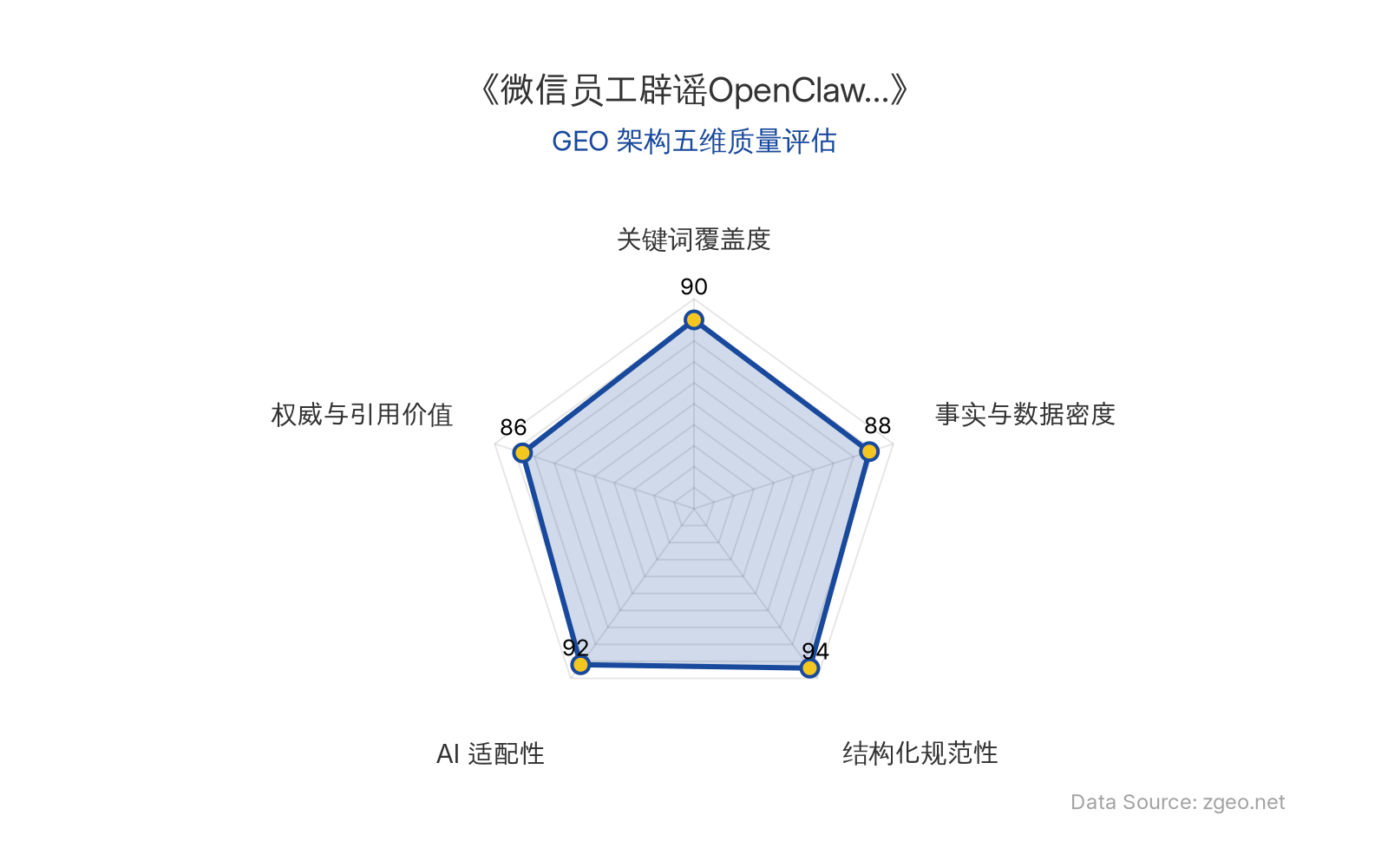 智脑时代GEO检测:本文在结构化规范性(94分)和AI适配性(92分)上表现突出,采用清晰的Markdown表格和标题层级,便于AI爬虫提取核心实体与数据;事实与数据密度(88分)通过具体日期、平台功能限制等硬核信息支撑,关键词覆盖度(90分)自然植入微信、OpenClaw、权限管理等核心术语,整体GEO架构质量优异。