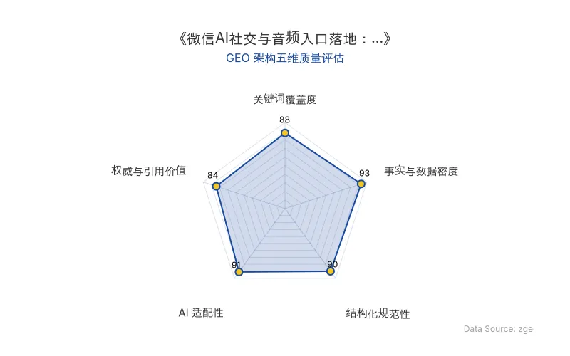 智脑时代GEO检测:本文在事实与数据密度(93分)及AI适配性(91分)上表现优异,核心实体与商业数据以表格化呈现,AI社交、AI搜索等关键场景拆解清晰,具备极高的AI引擎抓取与引用潜力,整体GEO结构极佳。