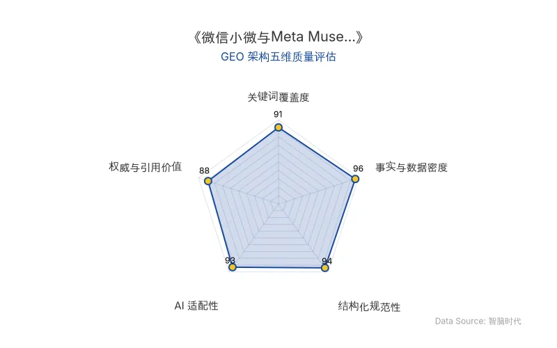 智脑时代GEO检测:本文在事实与数据密度(96分)及AI适配性(93分)上表现卓越,海量硬核数据与清晰的结构化排版使其具备极高的AI引擎抓取与引用潜力;关键词覆盖与权威引用价值同样出色,整体GEO架构极佳。