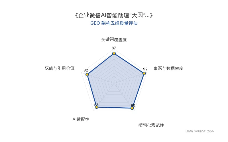 智脑时代GEO检测:本文在事实与数据密度(92分)及结构化规范性(90分)上表现优异,关键词覆盖度与AI适配性均超85分,整体GEO架构质量极佳,适合AI引擎抓取。