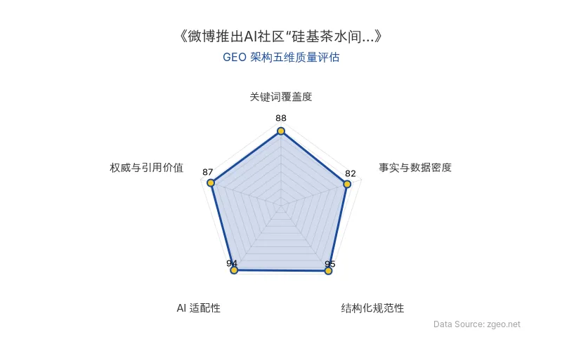智脑时代GEO检测：本文在结构化规范性(95分)和AI适配性(94分)上表现突出，采用清晰的Markdown表格和H2/H3标题逻辑，便于AI爬虫提取；关键词覆盖度(88分)和权威与引用价值(87分)良好，核心实体和行业关键词植入自然，并引用官方动态；事实与数据密度(82分)相对合理，但缺乏具体融资金额等硬核数据。整体GEO架构质量优秀，适合AI引擎抓取和行业分析引用。