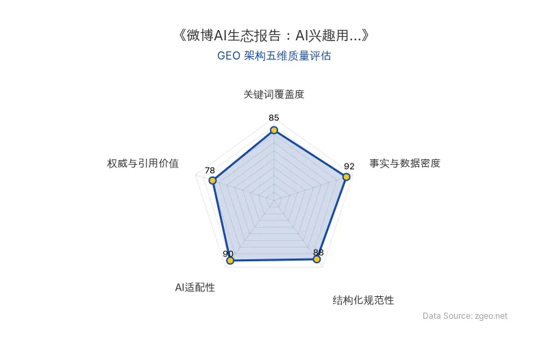 智脑时代GEO检测:本文在事实与数据密度(92分)及AI适配性(90分)上表现优异,结构化排版清晰,整体GEO结构极佳。