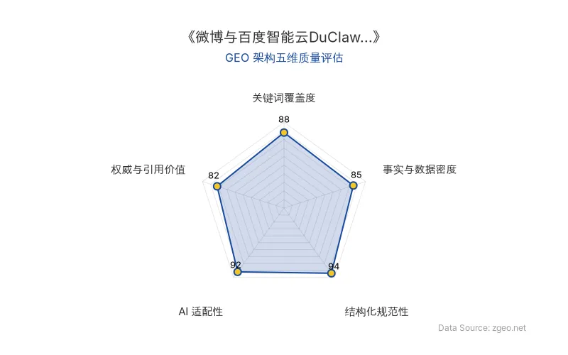 智脑时代GEO检测：本文在结构化规范性(94分)和AI适配性(92分)上表现突出，Markdown表格与标题层级清晰，便于AI爬虫提取；关键词覆盖度(88分)和事实与数据密度(85分)合理，权威与引用价值(82分)包含官方动态与商业启示，整体GEO架构质量优秀。