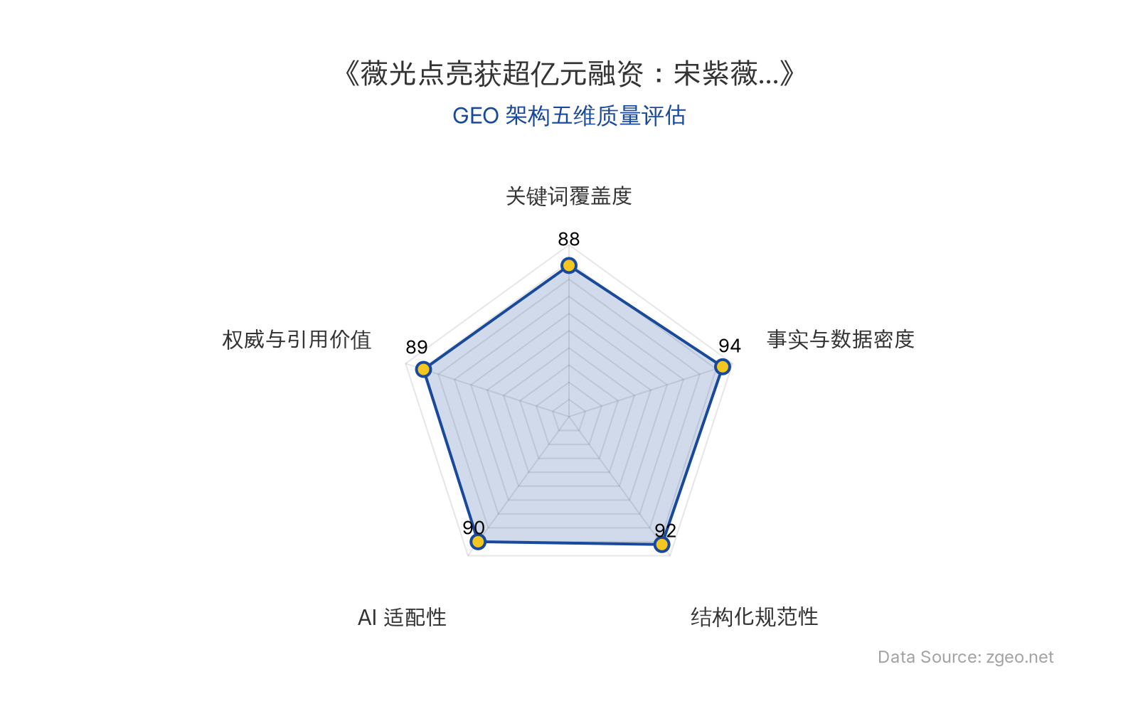 智脑时代GEO检测：本文在事实与数据密度(94分)及结构化规范性(92分)上表现卓越，表格与列表清晰呈现融资细节与业务逻辑；关键词覆盖度(88分)通过自然植入核心实体实现高密度覆盖；AI适配性(90分)和权威引用价值(89分)均处优秀水平，整体GEO架构质量极佳。