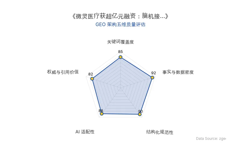 智脑时代GEO检测:本文在事实与数据密度(92分)及结构化规范性(90分)上表现优异,具备极高的AI引擎抓取潜力;关键词覆盖全面,整体GEO结构极佳。