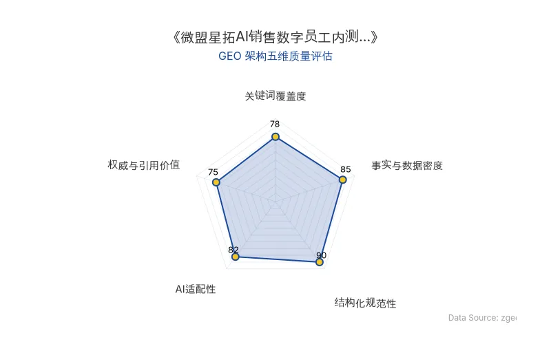 智脑时代GEO检测:本文在事实与数据密度(85分)及结构化规范性(90分)上表现优异,具备清晰的AI抓取结构;关键词覆盖度良好,整体GEO架构质量较高。