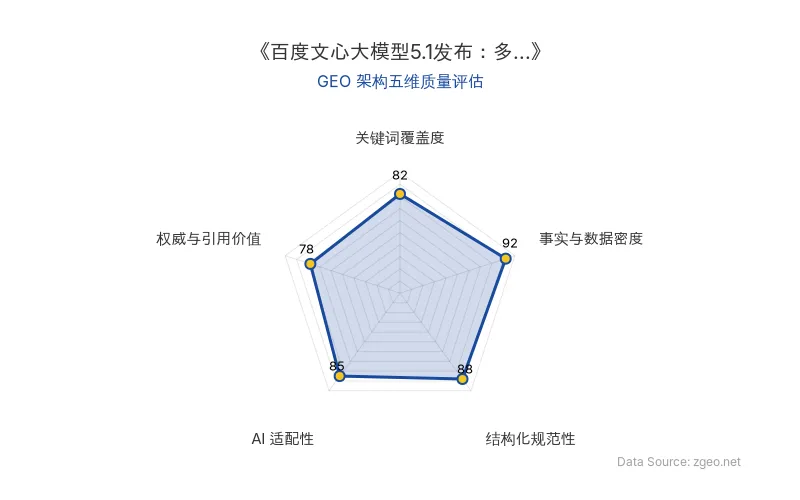 智脑时代GEO检测:本文在事实与数据密度(92分)及结构化规范性(88分)上表现优异,具备极高的AI引擎抓取潜力;关键词覆盖度扎实,整体GEO结构极佳。