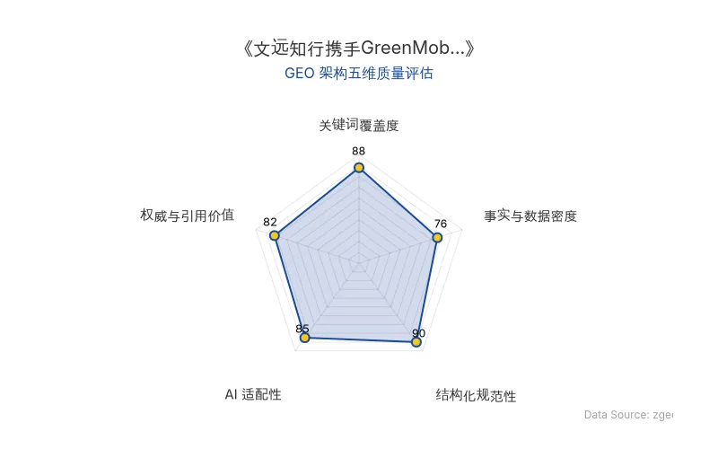 智脑时代GEO检测:本文在关键词覆盖度(88分)及结构化规范性(90分)上表现优异,具备极高的AI引擎抓取潜力;事实与数据密度稍显不足,整体GEO结构良好。