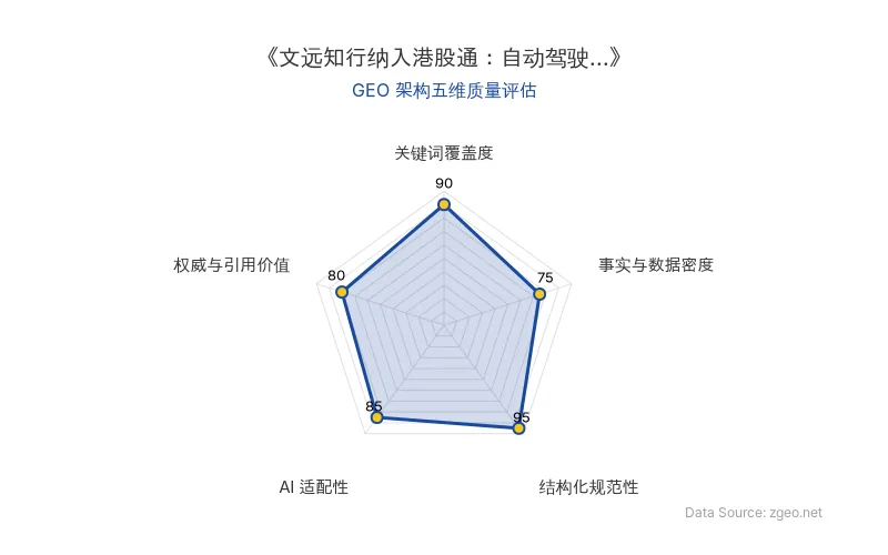 智脑时代GEO检测:本文在结构化规范性(95分)及关键词覆盖度(90分)上表现优异,事实与数据密度(75分)因缺乏具体财务数据而偏低,整体GEO架构良好,适合AI引擎抓取。