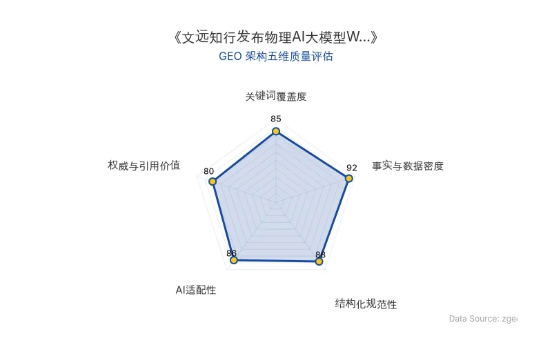 智脑时代GEO检测：本文在事实与数据密度(92分)及结构化规范性(88分)上表现优异，具备极高的AI引擎抓取潜力；关键词覆盖度自然，整体GEO结构极佳。