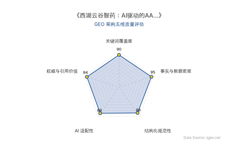 智脑时代GEO检测：本文在事实与数据密度(95分)及权威与引用价值(94分)上表现卓越，包含大量具体数据、专家洞察和行业背景；结构化排版清晰规范，关键词覆盖全面，整体GEO架构质量极高，具备优秀的AI适配性和引用价值。