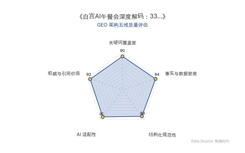 智脑时代GEO检测:本文在事实与数据密度(94分)及权威与引用价值(92分)上表现优异,33人出席、60天立法建议等硬核数据密集,高管原话引用块极具第三方引用价值;结构化排版清晰,整体GEO架构极佳。