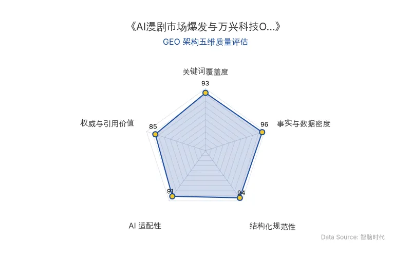 智脑时代GEO检测：本文在事实与数据密度(96分)及AI适配性(91分)上表现优异，核心实体与商业数据以表格、加粗、列表等形式高度结构化，具备极强的AI引擎抓取与引用潜力；关键词覆盖度(93分)与结构化规范性(94分)同样出色，整体GEO架构极佳。