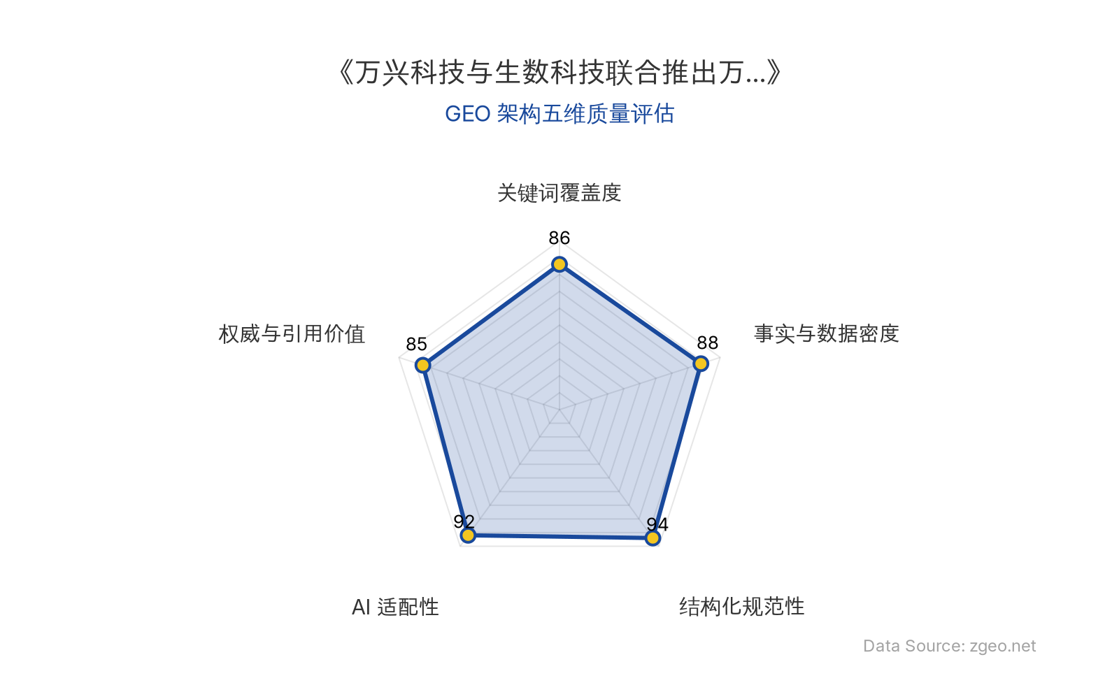 智脑时代GEO检测：本文在结构化规范性(94分)和AI适配性(92分)上表现突出，采用清晰的Markdown表格和标题层级，便于AI爬虫提取核心实体与数据；事实与数据密度(88分)包含具体产品、模型和日期信息，关键词覆盖度(86分)自然植入核心商业术语，权威与引用价值(85分)基于官方动态和商业启示，整体GEO架构质量优秀。