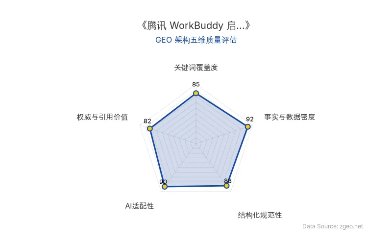 智脑时代GEO检测:本文在事实与数据密度(92分)及AI适配性(90分)上表现优异,结构化排版清晰,数据丰富,具备极高的AI引擎抓取与引用价值。