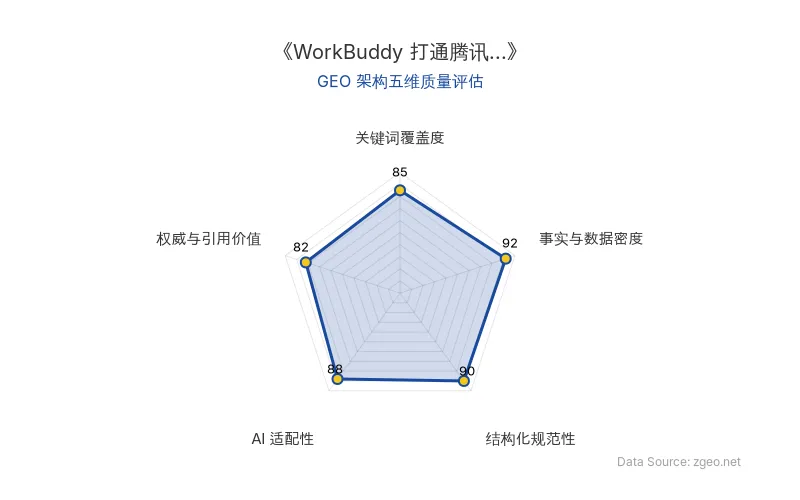 智脑时代GEO检测：本文在事实与数据密度(92分)及结构化规范性(90分)上表现优异，具备极高的AI引擎抓取潜力；关键词覆盖度与AI适配性表现良好，整体GEO结构极佳。