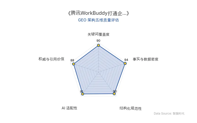 智脑时代GEO检测:本文在事实与数据密度(94分)及AI适配性(91分)上表现优异,具备极高的AI引擎抓取潜力;结构化排版清晰,关键词覆盖全面,整体GEO结构极佳。