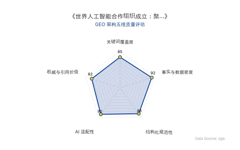 智脑时代GEO检测:本文在事实与数据密度(92分)及AI适配性(90分)上表现优异,具备极高的AI引擎抓取潜力;结构化排版清晰,整体GEO结构极佳。