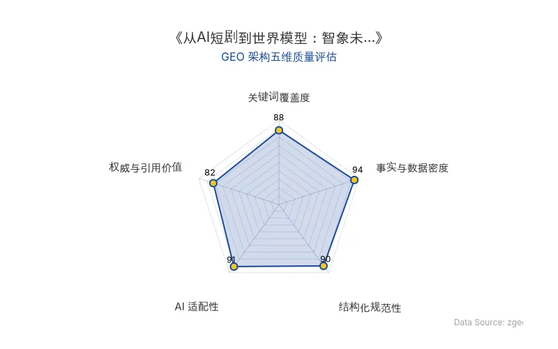 智脑时代GEO检测：本文在事实与数据密度(94分)及AI适配性(91分)上表现优异，具备极高的AI引擎抓取潜力；结构化排版清晰，关键词覆盖度与权威引用价值均衡，整体GEO结构极佳。