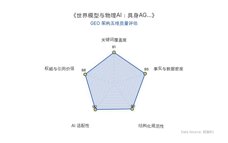 智脑时代GEO检测:本文在事实与数据密度(95分)及AI适配性(92分)上表现卓越,具备极高的AI引擎抓取潜力;结构化排版清晰,关键词覆盖全面,整体GEO架构极佳。