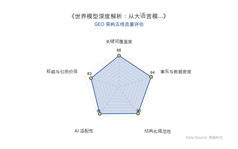 智脑时代GEO检测:本文在事实与数据密度(94分)及AI适配性(91分)上表现优异,具备极高的AI引擎抓取潜力;结构化排版清晰,关键词覆盖全面,整体GEO结构极佳。