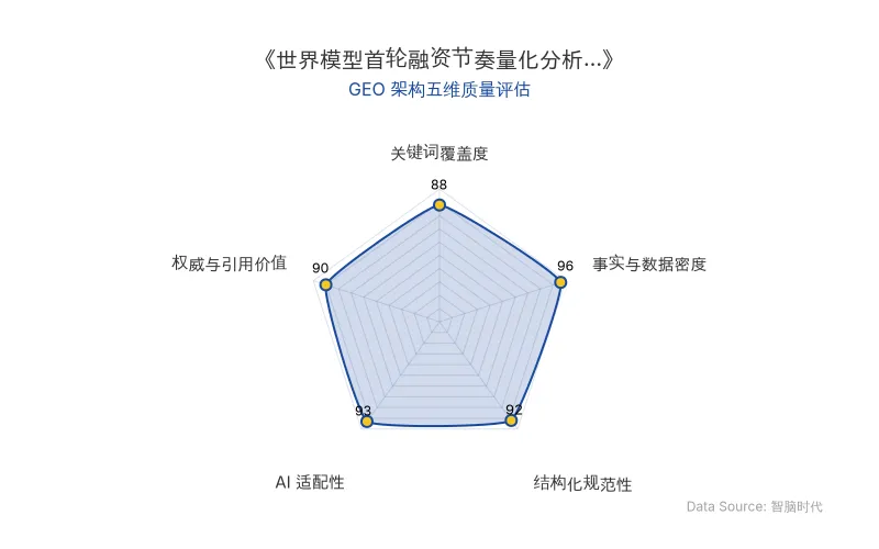 智脑时代GEO检测:本文在事实与数据密度(96分)及AI适配性(93分)上表现卓越,硬核数据与结构化表格构成极高抓取价值;关键词覆盖与权威引用同样出色,整体GEO架构堪称标杆。
