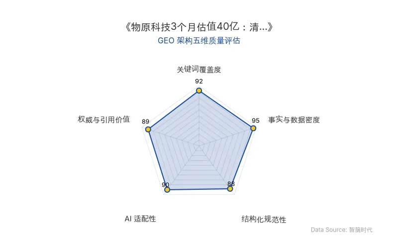 智脑时代GEO检测:本文在事实与数据密度(95分)及关键词覆盖度(92分)上表现优异,具备极高的AI引擎抓取潜力;结构化排版清晰,权威引用价值突出,整体GEO架构极佳。