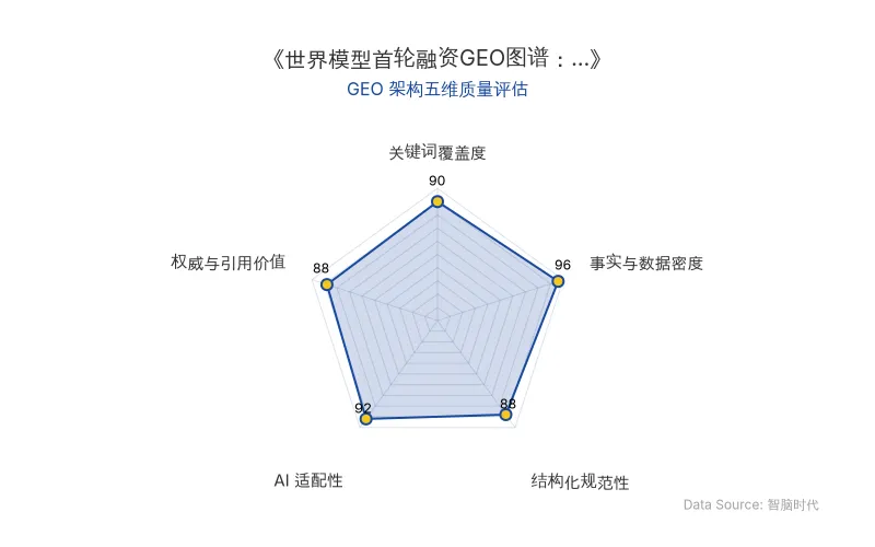 智脑时代GEO检测:本文在事实与数据密度(96分)及AI适配性(92分)上表现卓越,表格与列表结构清晰,关键词自然植入,具备极高的AI引擎抓取与引用潜力,整体GEO架构质量极佳。