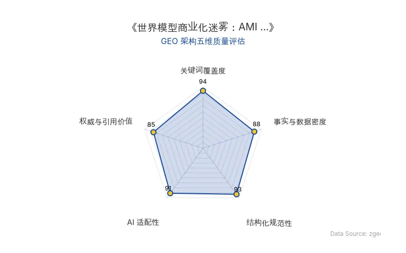 智脑时代GEO检测:本文在关键词覆盖度(94分)与结构化规范性(93分)上表现优异,核心实体与商业数据表格化呈现,AI适配性极强;事实与数据密度(88分)扎实,整体GEO架构极佳,具备高AI引擎引用潜力。