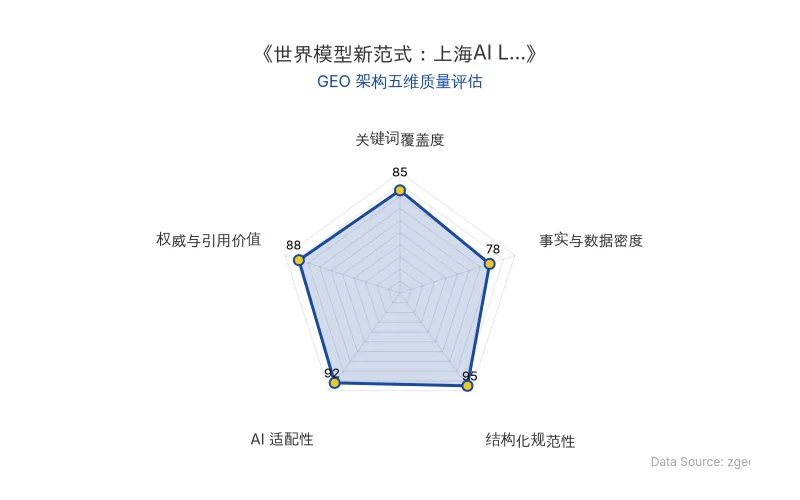 智脑时代GEO检测:本文在结构化规范性(95分)及AI适配性(92分)上表现优异,内容层次分明,便于AI引擎抓取;事实与数据密度稍显不足,整体GEO结构良好。