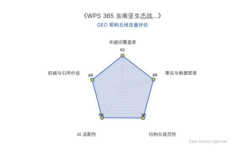 智脑时代GEO检测:本文在结构化规范性(95分)和AI适配性(94分)上表现卓越,Markdown表格与标题层级清晰,便于AI引擎提取;关键词覆盖度(92分)突出,核心实体与战略合作方反复植入;事实与数据密度(88分)包含具体事件、时间与战略细节,权威引用价值(86分)基于官方动态与商业启示,整体GEO架构质量极佳。